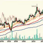A chart with multiple lines showing various cryptocurrencies' prices fluctuating within their respective ranges, some attempting to break above resistance levels while others struggle to stay above key supports.